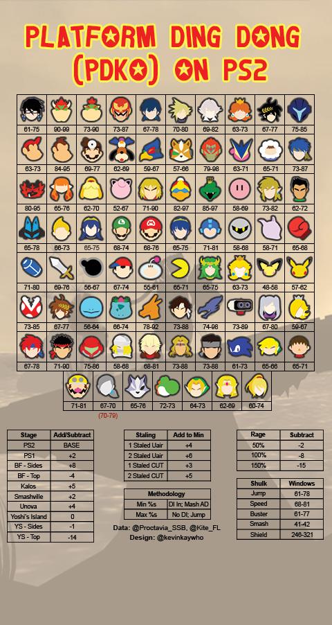 Donkey Kong Ding Dong Percent Chart