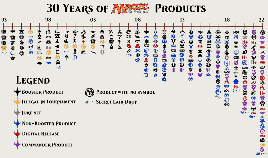 30 Years of Magic: the Gathering Products